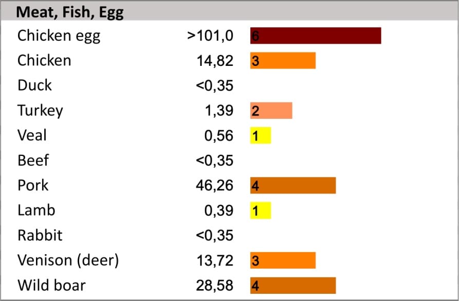 Albert's food intolerance test