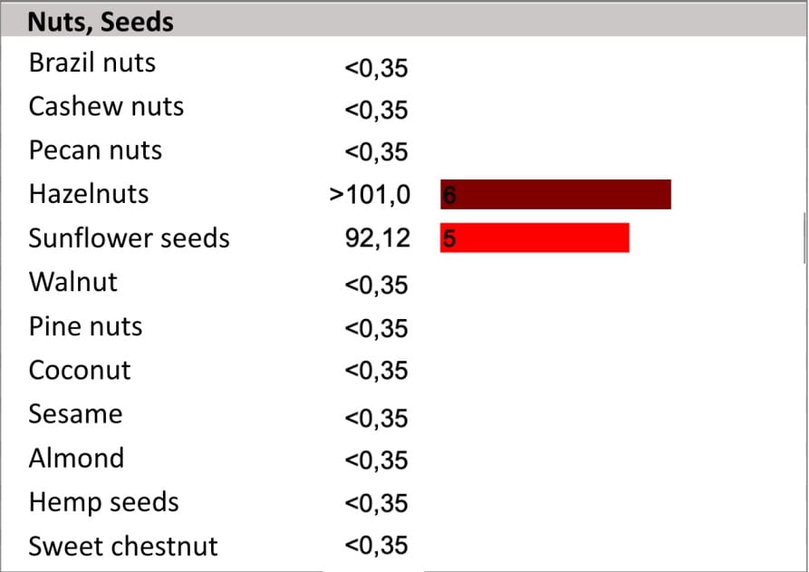 Jeroen's food intolerance test